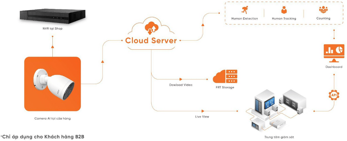 mô hình camera đầu ghi